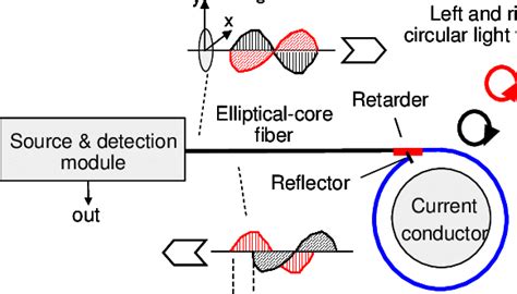 Fiber Optic Current Sensor Download Scientific Diagram