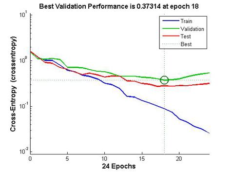 Best Validation Performance Download Scientific Diagram
