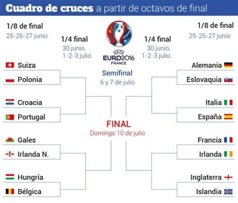 Llegó el día tan esperado: ¿Cómo quedan los cruces de octavos en la Eurocopa ...