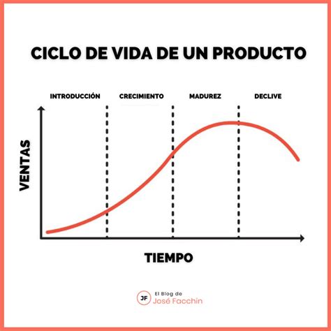 Ciclo De Vida De Un Producto ¿qué Es Y Qué Fases Tiene