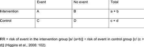 1: Calculation of relative risk or odds ratio | Download Table