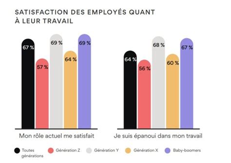 Tude Les Volutions Du Rapport Au Travail Selon Les G N Rations