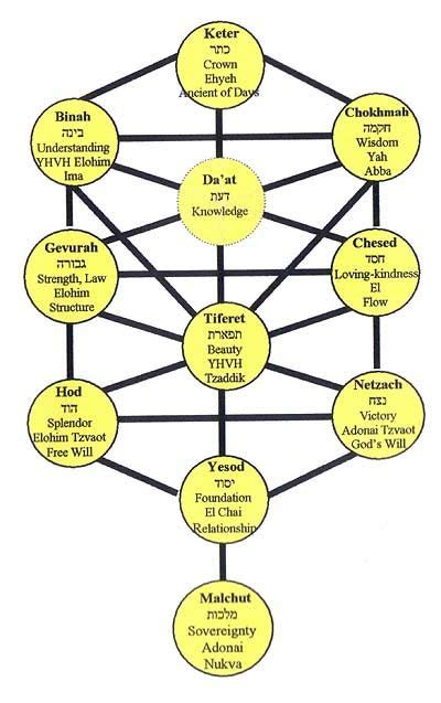 Kabbalah Tree Of Life Meaning