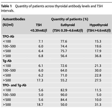 Thyroid Antibody Levels Leading Authority In Naturopathic Endocrinology