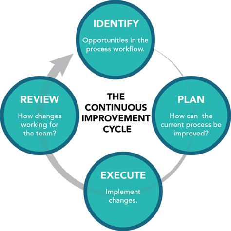 Creating Continuous Improvement The Next Step In Scors Agile