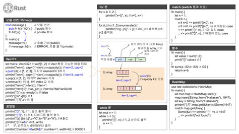 Rust Container Cheat Sheet