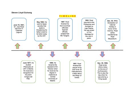 Timeline Of Rizals Higher Education And Life Abroad Docx Rizal S My