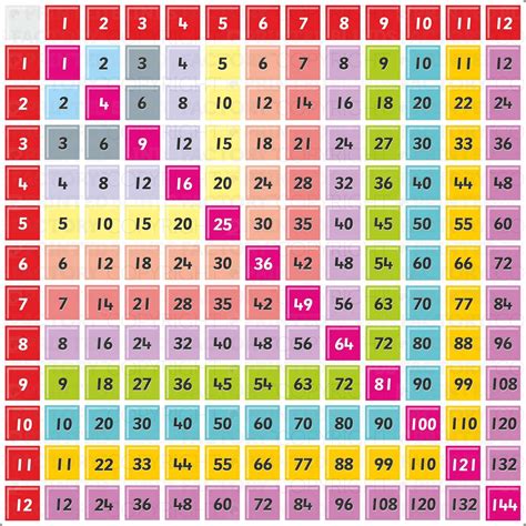 1 To 10 Times Table Chart