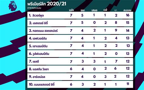 ตารางคะแนนพรีเมียร์ลีก อังกฤษ อับเดต ตารางคะแนนพรีเมียร์ลีก อังกฤษ อันดับตารางคะแนน ล่าสุด วันนี้ ftball premierleague tables. ตารางคะแนนพรีเมียร์ลีก 2021 ล่าสุด 2563 - วิเคราะห์บอล ...