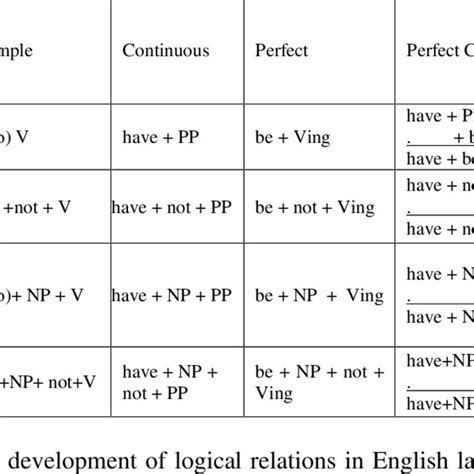 We use the simple present tense when an action is happening right now, or when it happens regularly (or unceasingly, which is why it's sometimes called present indefinite). 4: Formula of Present Tense for Active Sentences ...