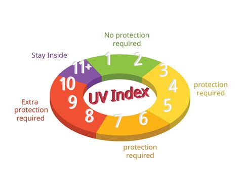 ultraviolet or UV index is a measure of the level of UV radiation