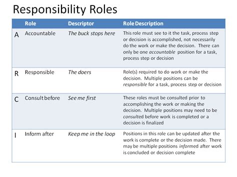 Responsibility Mapping Raciarci Generic Roles Clarifies Who Does What