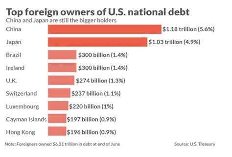 Who Owns Us National Debt Markets And Trading Oil Price Community