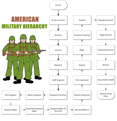 Military Unit Hierarchy Army Unit Hierarchy Structure