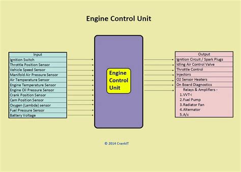 Engine Management System Ems Working Explained Carbiketech