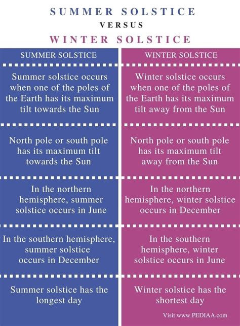 Describe The Difference Between The Summer And Winter Solstice