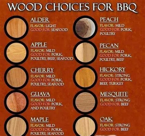 Wood For Smoking Meat Chart