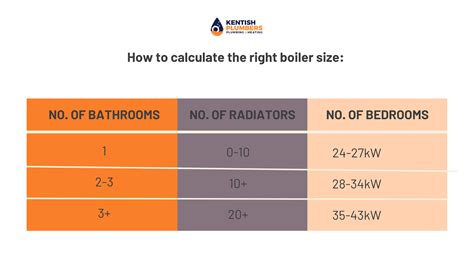 How To Calculate The Right Boiler Size For Your Home Kentish Plumbers