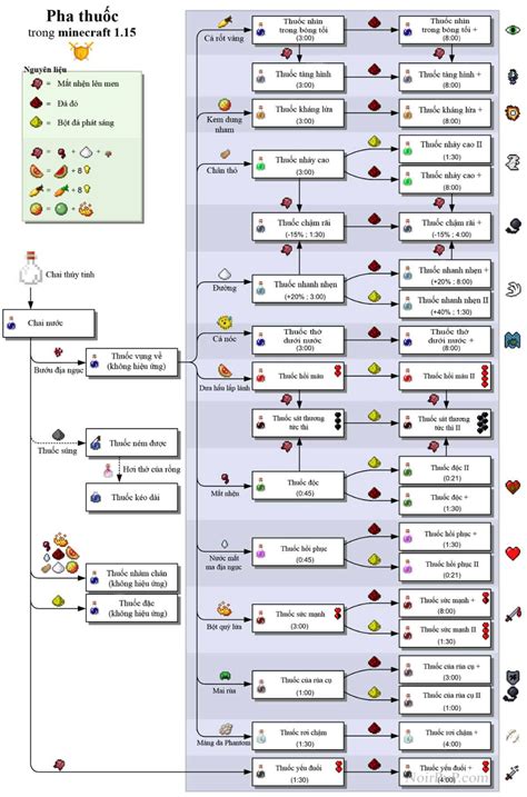 Crafting The Perfect Potion Your Complete Minecraft Brewing Chart Dona