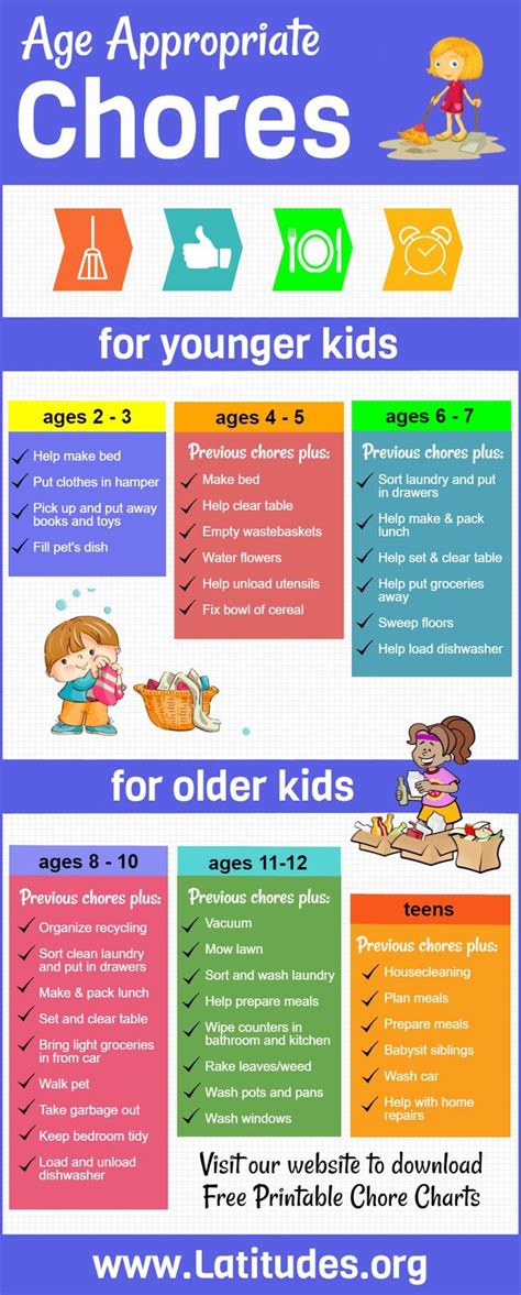 Age Appropriate Chores For Kids Infographic Acn Latitudes Chores