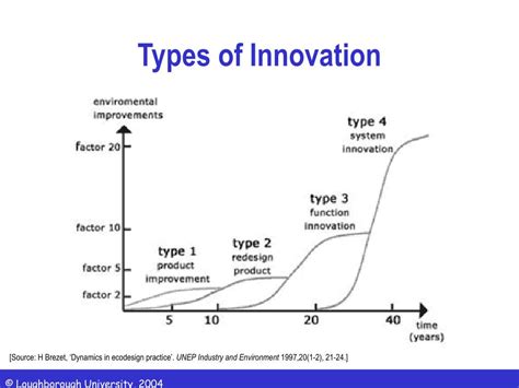 Ppt Types Of Innovation Powerpoint Presentation Free Download Id