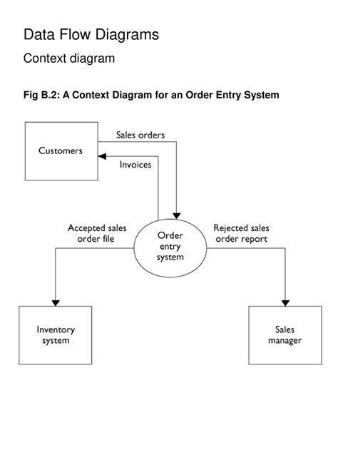 Technical Module B Process Modeling Data Flow Diagrams Ppt Download