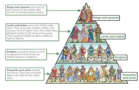 Europe Introduction To Medieval Feudalism