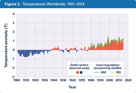 What are climate graphs and how do you draw them? U.S. and Global Temperature | Climate Change | US EPA
