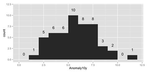 Solved Get Values And Positions To Label A Ggplot Histogram R