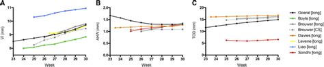 Longitudinal Reference Values For Cerebral Ventricular Size In Preterm