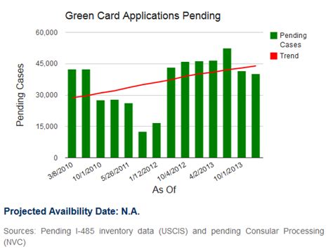 How long it takes to get green card. How Long Does it Take to Get Green Card in USA for EB1, EB2 and EB3