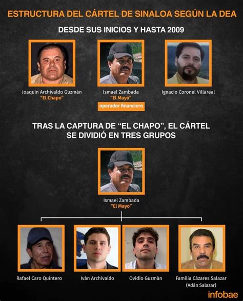 Dea Reveló Organigramas De Quién Es Quién En El Cártel De Sinaloa