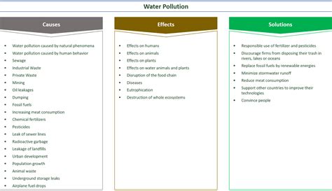 Causes Effects And Solutions For Water Pollution Eanda
