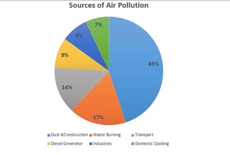 Smoke from residential wood heating; Air Pollution - Stellar IAS Academy