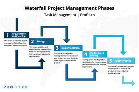 The 5 Phases Of Waterfall Project Management Task Management