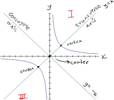 How To Find The Vertices Of A Hyperbola In Standard Form