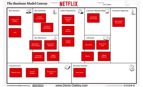 Home Denis Oakley Business Model Canvas Business Model Canvas