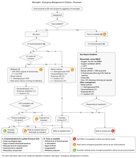 Meningitis - Emergency guideline | Children's Health ...
