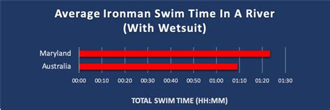 Average Swim Times For An Ironman My Tri World