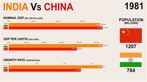 Chinas Gdp Is 5 Times Than India With Similar Population Size Blind