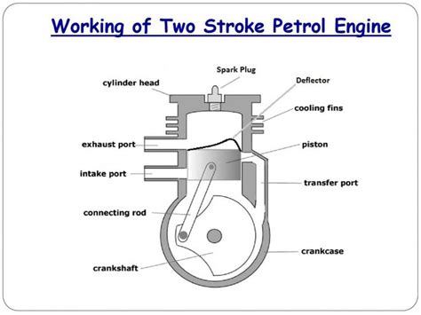 A petrol engine converts potential energy of the fuel into heat energy & motion. 4 Stroke Petrol Engine Line Diagram