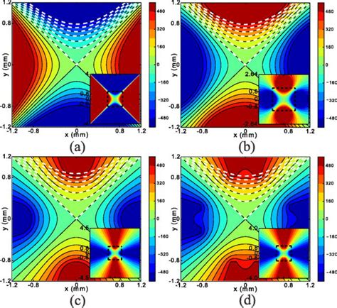 The Equipotential Contours For A Hyperbolic Electrodes B Circular