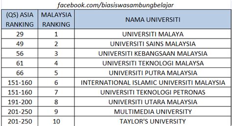 Ini adalah senarai ranking terkni universiti terbaik di malaysia yang boleh anda jadikan rujukan untuk penilaian. Jom Sambung Belajar!: Senarai Ranking Universiti Malaysia ...