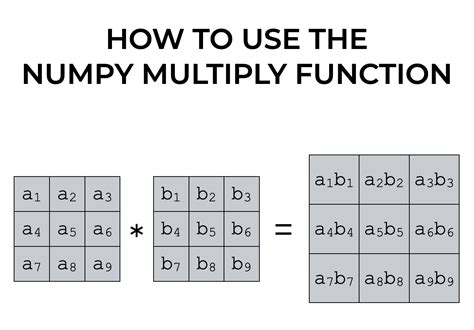 How To Use The Numpy Multiply Function Sharp Sight