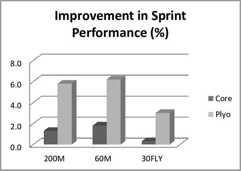 Percentage Improvement In Sprint Performance By Group For The 200m