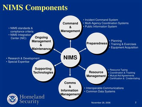 Ppt The National Incident Management System Nims And The Private