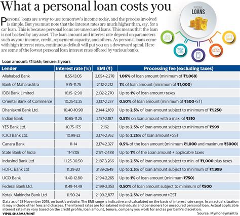 Let us understand the interest rate calculation with the help of an example. Personal loan interest rates: SBI vs ICICI Bank vs HDFC Bank - Livemint