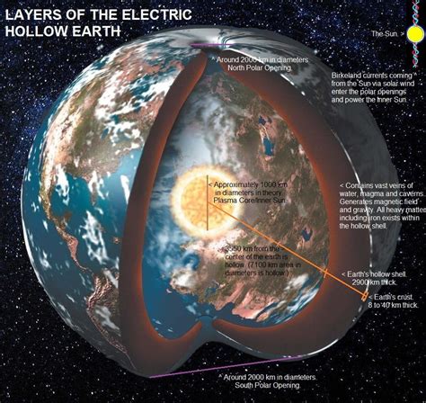 Layers Of The Electric Hollow Earth Rhollowearth