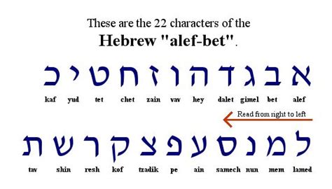 Hebrew Letters To English Alphabet Clear And Concise Pronunciation