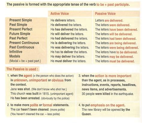 The Passive Voice Important Rules And Examples Eslbuzz